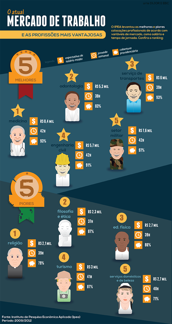 O atual Mercado de trabalho 2013